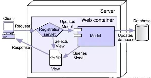 java web是什么原理？內涵Javaweb最新視頻教程