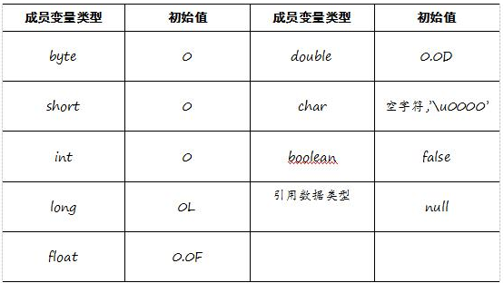Java基礎教程：Java初始化數組