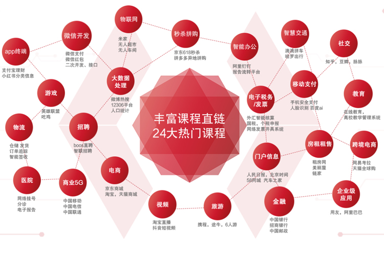 2020全新課程體系直鏈24大熱門(mén)課程