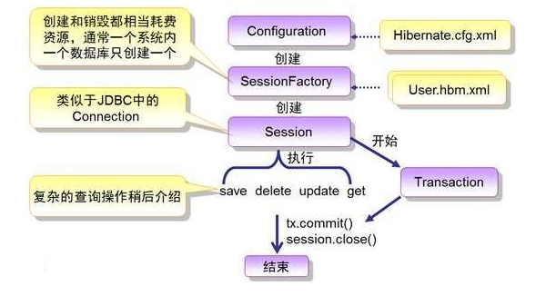 Java框架入門視頻教程：hibernate入門