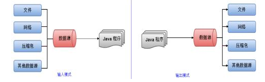 Javase經典基礎入門教程：IO流概述