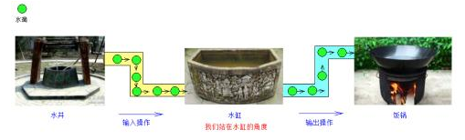 Javase經典基礎入門教程：IO流概述