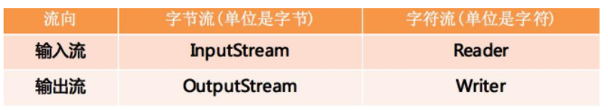 Javase經典基礎入門教程：IO流概述