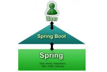 Javaweb學習視頻資源：Spring boot總結