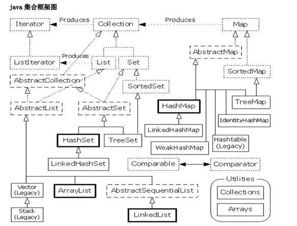 Java基礎教程：Java集合框架分析