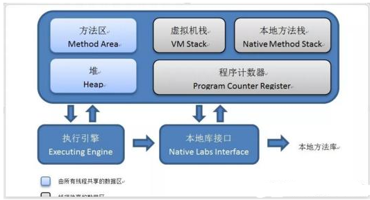 Javase教程下載：Java虛擬機內存區域模型