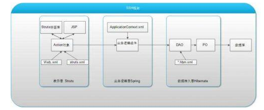 Java ssh框架教程下載：Java開發(fā)框架
