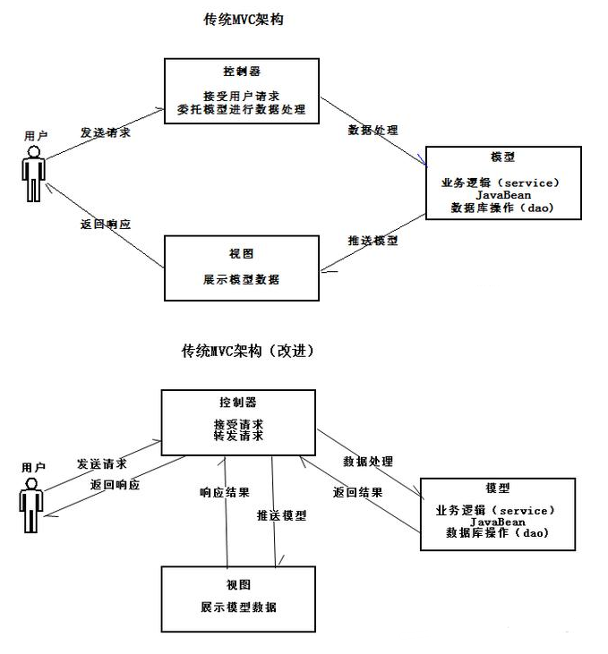 Java mvc框架視頻教程：了解SpringMVC框架