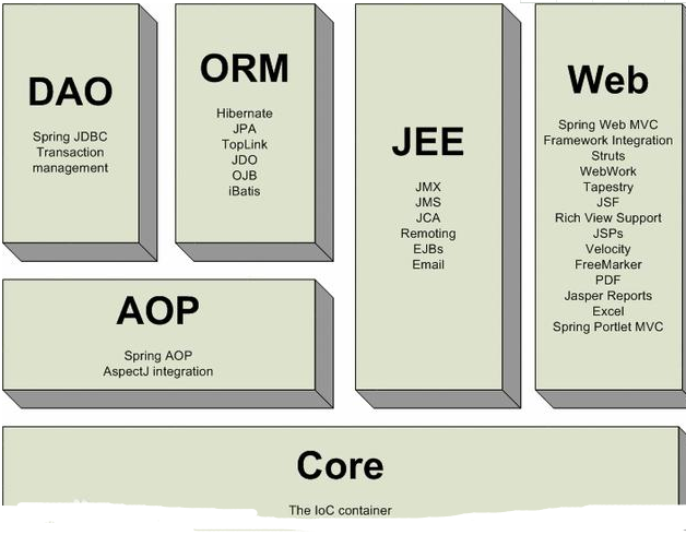 Java mvc框架視頻教程：了解SpringMVC框架