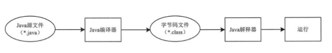 Java基礎學習：Java語言的執行模式
