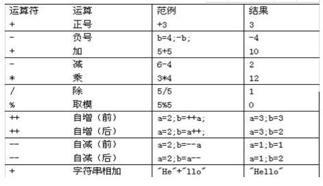 Java基礎(chǔ)學(xué)習(xí)：Java語言運算符