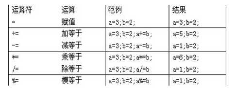 Java基礎(chǔ)學(xué)習(xí)：Java語言運算符