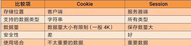 Javaweb學(xué)習(xí)視頻教程：Session的知識要點(diǎn)