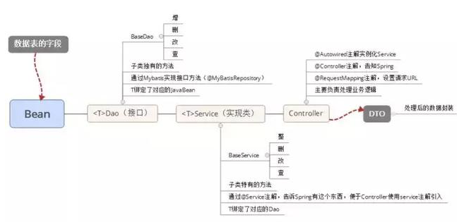 Java ssh框架實例教程：Java后臺SSM框架