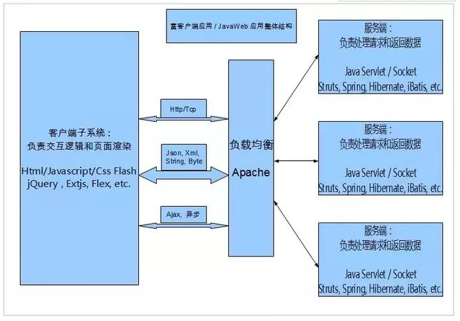 Java框架自學視頻教程下載：應用開發框架