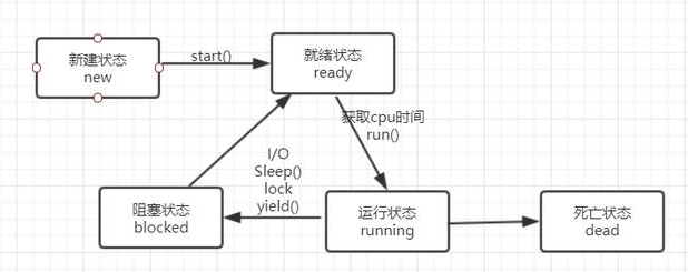 Java多線程開發視頻教程