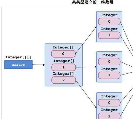 最新javase教程：數組篇