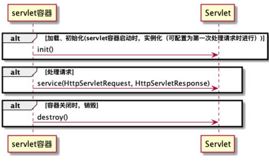 Javaweb項(xiàng)目學(xué)習(xí)視頻：Servlet解讀
