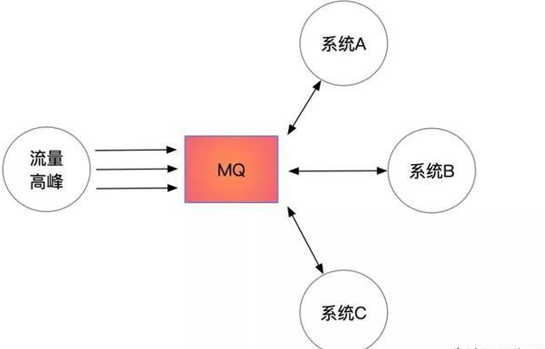 Java基礎學習：Java消息隊列