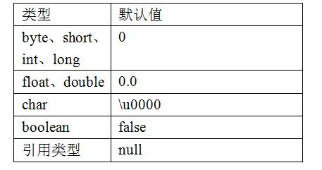 Java基礎(chǔ)學(xué)習(xí)：Java數(shù)組下標(biāo)