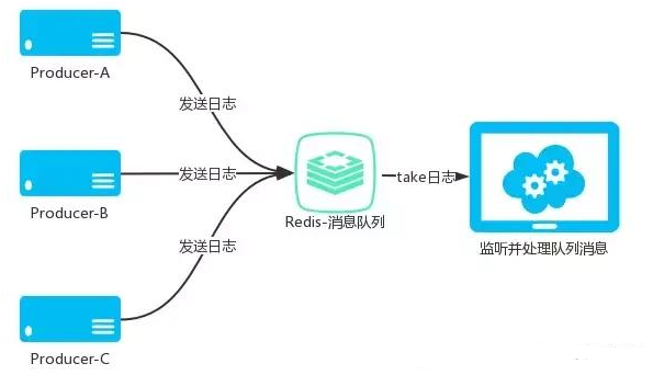 Javaweb項目視頻大全，Redis分布式