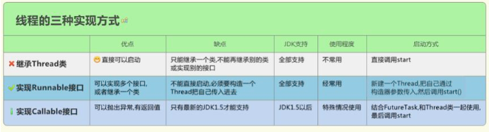 Java基礎(chǔ)學(xué)習(xí)：java多線程實(shí)現(xiàn)