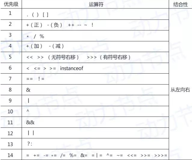 Java基礎學習：Java運算符優先級