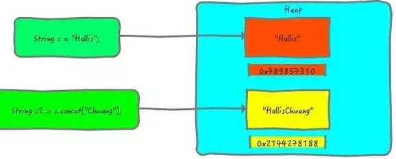 Java基礎學習：java字符型定義不可變