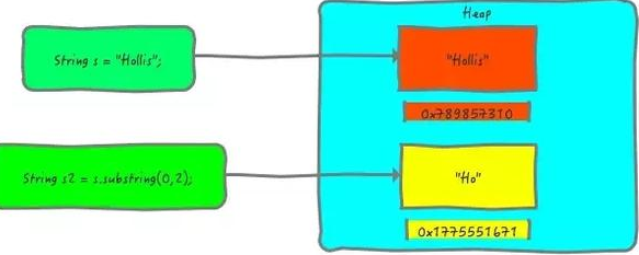 Java基礎學習：java字符型定義不可變