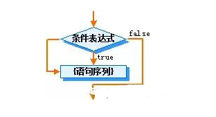Java基礎學習：java while無限循環語句