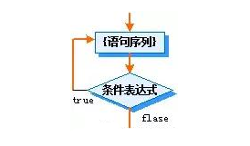 Java基礎學習：java while無限循環語句
