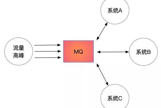 Java基礎學習：java隊列使用