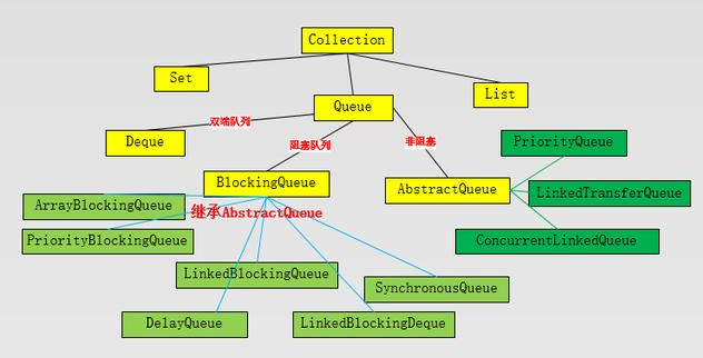 Java基礎學習：java阻塞隊列