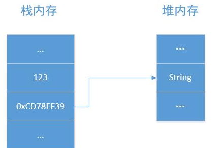 Java基礎學習：java引用數據類型