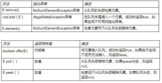 Java基礎學習：什么是java優先隊列