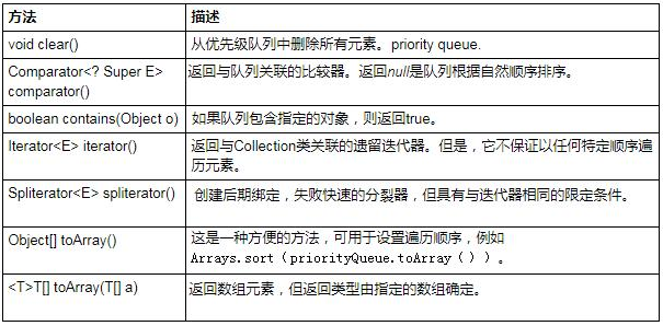 Java基礎學習：什么是java優先隊列