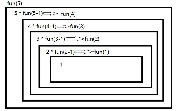 Java基礎學習：java方法的遞歸講解