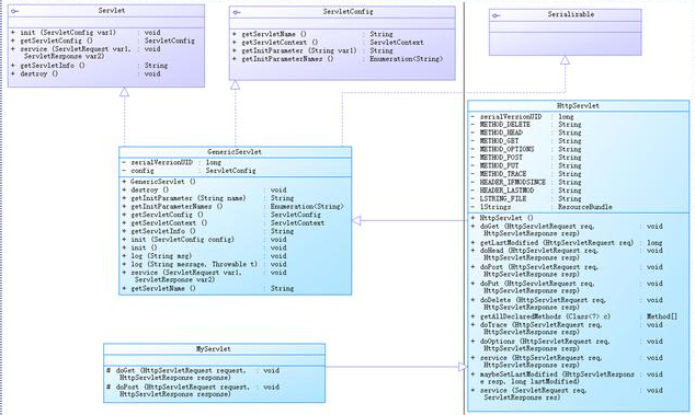 Java web視頻：Servlet執行原理