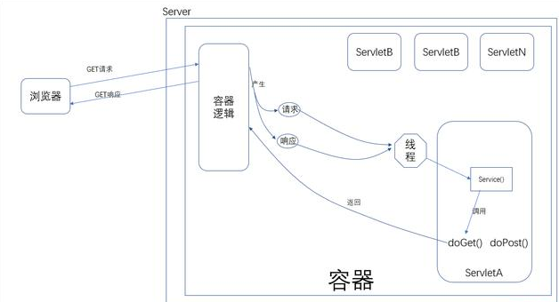 Java web視頻：Servlet執行原理