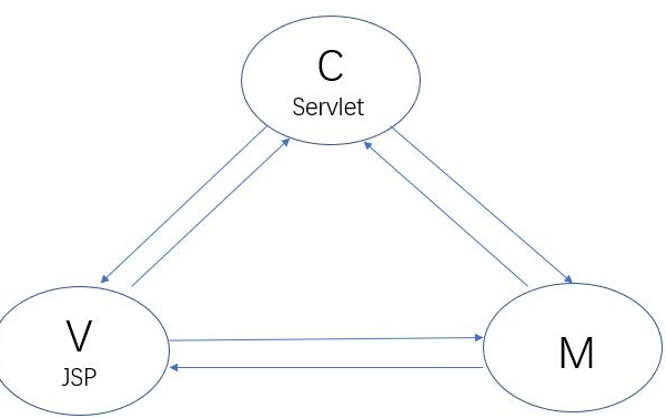 Java web視頻：Servlet執行原理