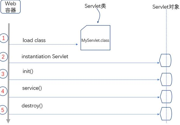Java web視頻：Servlet執行原理