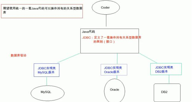 Java數據庫視頻看誰的，JDBC快速入門