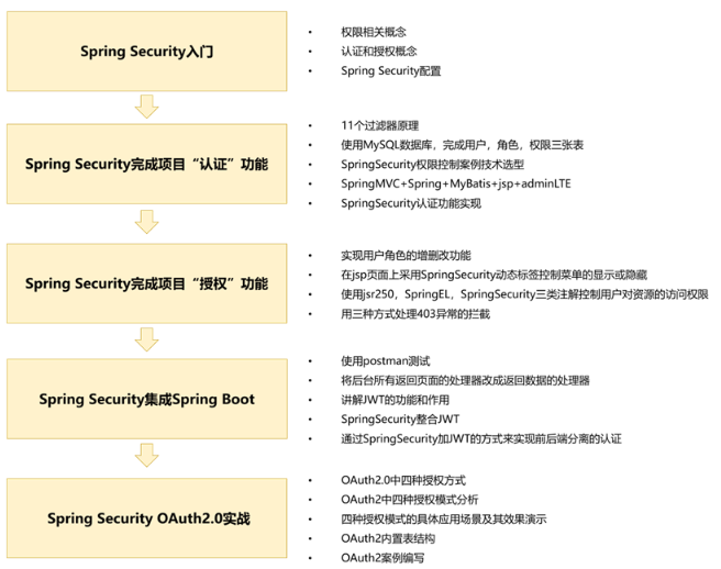 Java框架學啥，Security安全框架