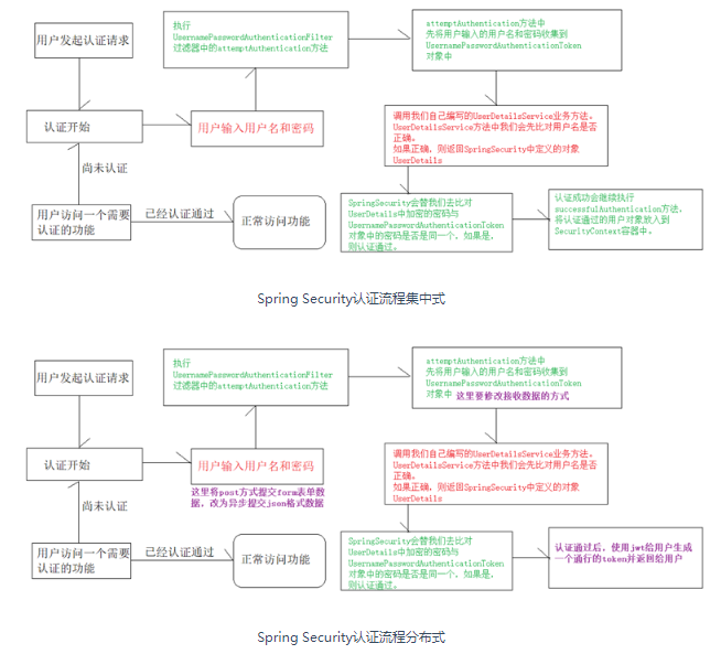 Java框架學啥，Security安全框架