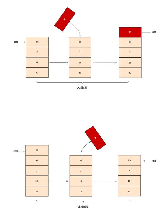 Java基礎學習：java數據結構中的棧