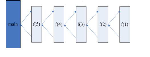 Jav基礎學習：java函數(shù)遞歸調用