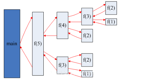 Jav基礎學習：java函數(shù)遞歸調用