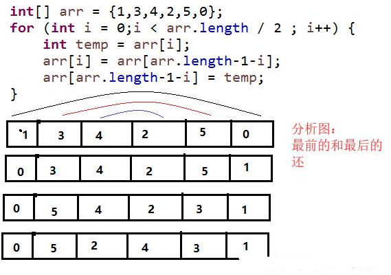 Java基礎學習：Java數組基本教程