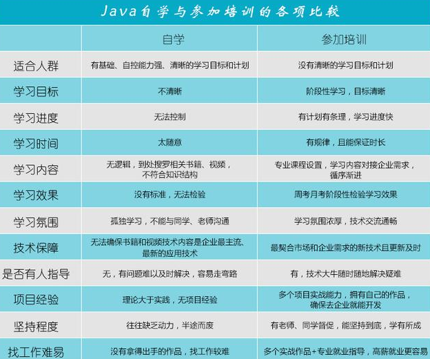 零基礎學習Java編程自學java還是培訓呢？