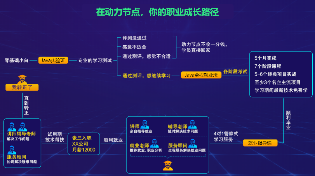 零基礎學習Java編程自學java還是培訓呢？